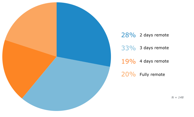 Frequency of Remote Work